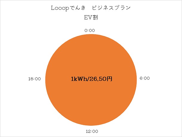 looopでんき　ビジネスプラン　EV割